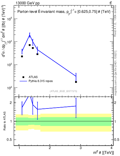 Plot of ttbar.m in 13000 GeV pp collisions