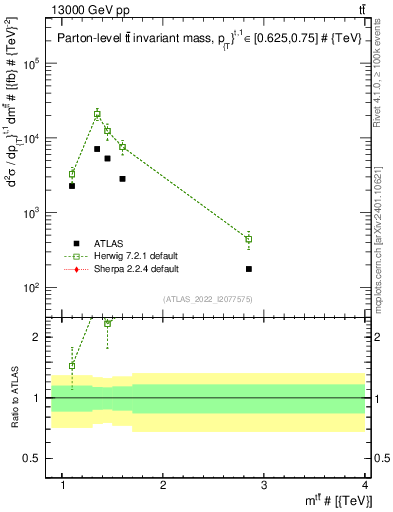 Plot of ttbar.m in 13000 GeV pp collisions