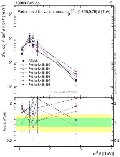 Plot of ttbar.m in 13000 GeV pp collisions