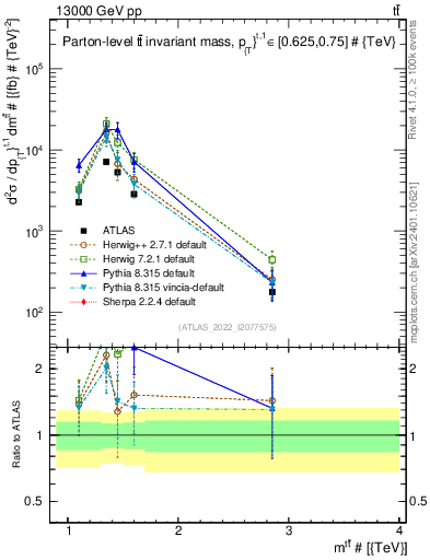 Plot of ttbar.m in 13000 GeV pp collisions