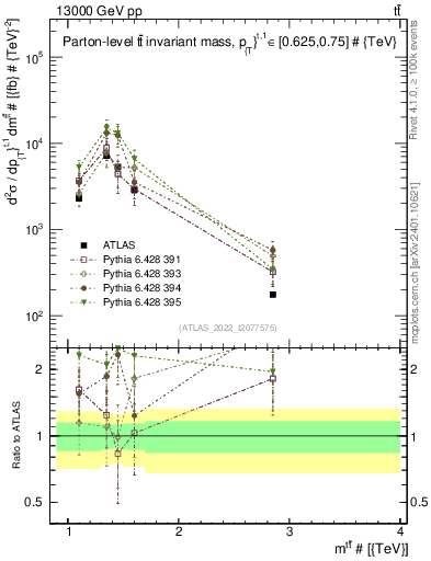 Plot of ttbar.m in 13000 GeV pp collisions