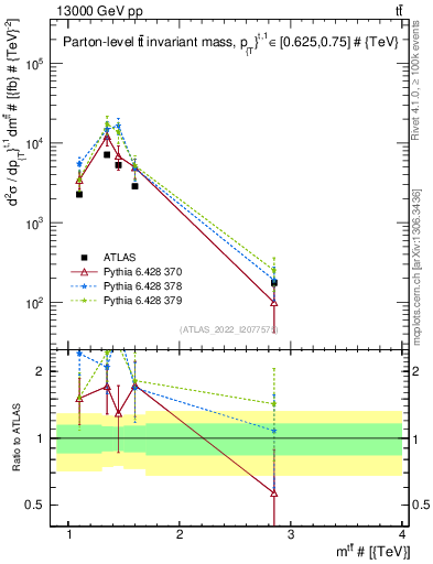 Plot of ttbar.m in 13000 GeV pp collisions