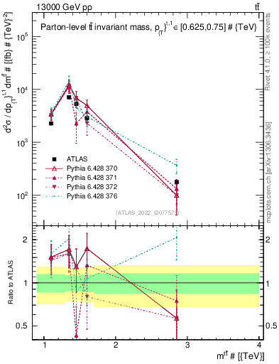 Plot of ttbar.m in 13000 GeV pp collisions