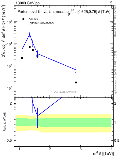 Plot of ttbar.m in 13000 GeV pp collisions
