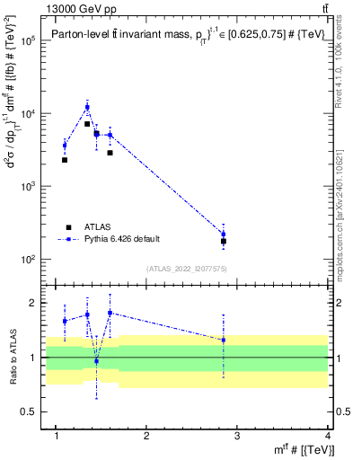 Plot of ttbar.m in 13000 GeV pp collisions