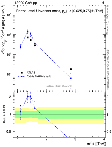 Plot of ttbar.m in 13000 GeV pp collisions