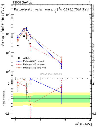 Plot of ttbar.m in 13000 GeV pp collisions