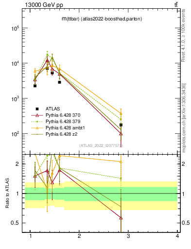 Plot of ttbar.m in 13000 GeV pp collisions