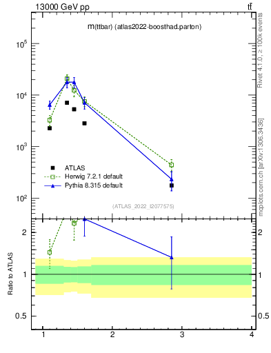 Plot of ttbar.m in 13000 GeV pp collisions