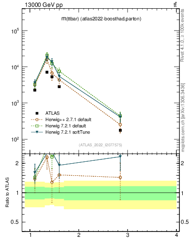 Plot of ttbar.m in 13000 GeV pp collisions