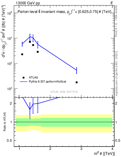 Plot of ttbar.m in 13000 GeV pp collisions