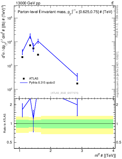 Plot of ttbar.m in 13000 GeV pp collisions