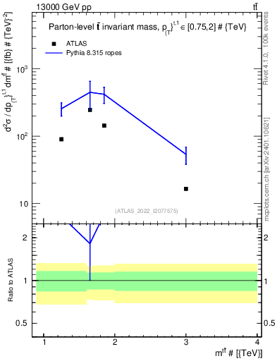 Plot of ttbar.m in 13000 GeV pp collisions