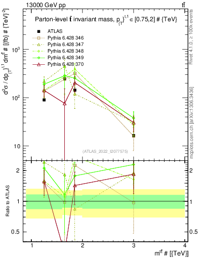 Plot of ttbar.m in 13000 GeV pp collisions