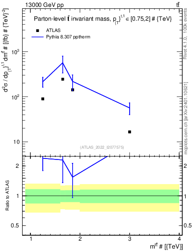 Plot of ttbar.m in 13000 GeV pp collisions