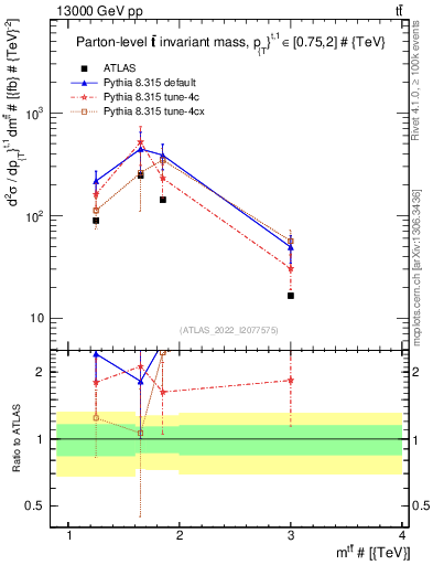 Plot of ttbar.m in 13000 GeV pp collisions