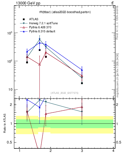 Plot of ttbar.m in 13000 GeV pp collisions