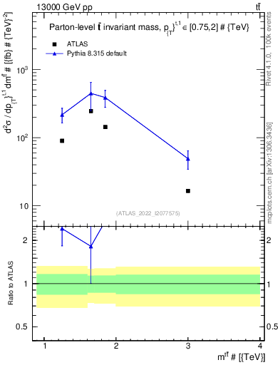 Plot of ttbar.m in 13000 GeV pp collisions