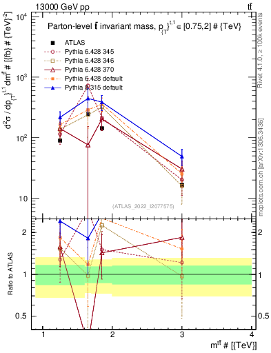 Plot of ttbar.m in 13000 GeV pp collisions