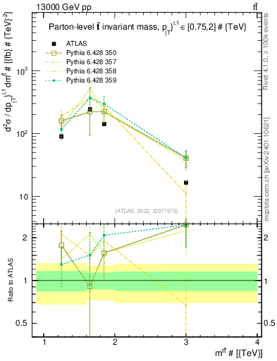 Plot of ttbar.m in 13000 GeV pp collisions