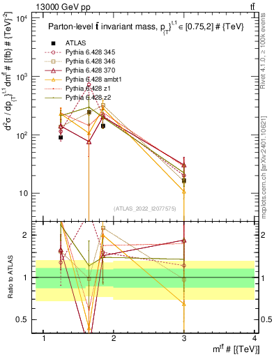 Plot of ttbar.m in 13000 GeV pp collisions