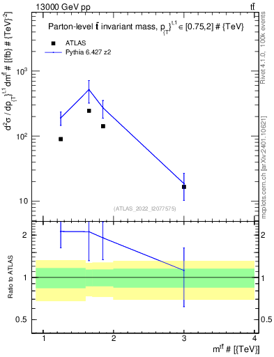 Plot of ttbar.m in 13000 GeV pp collisions