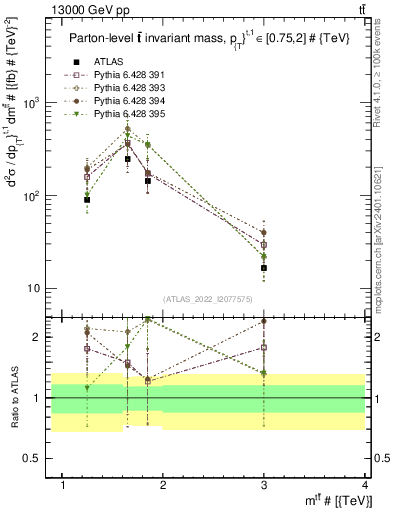Plot of ttbar.m in 13000 GeV pp collisions