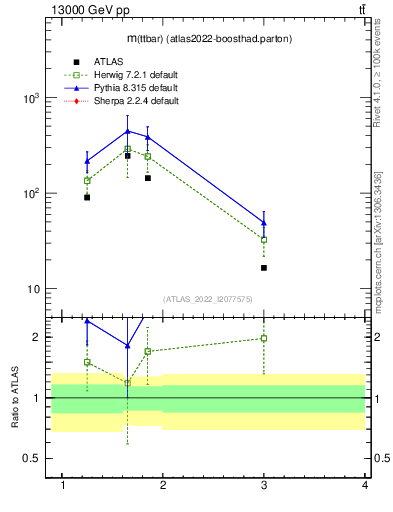 Plot of ttbar.m in 13000 GeV pp collisions