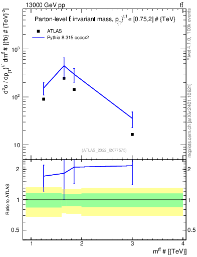 Plot of ttbar.m in 13000 GeV pp collisions