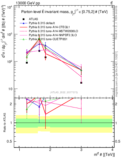 Plot of ttbar.m in 13000 GeV pp collisions