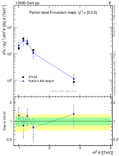 Plot of ttbar.m in 13000 GeV pp collisions