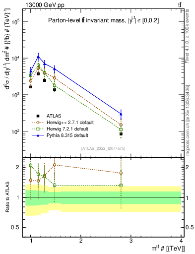 Plot of ttbar.m in 13000 GeV pp collisions