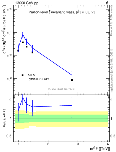 Plot of ttbar.m in 13000 GeV pp collisions