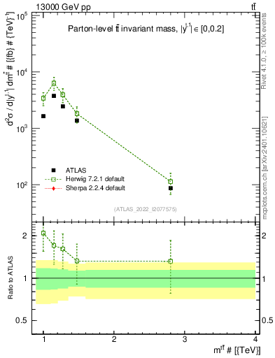 Plot of ttbar.m in 13000 GeV pp collisions