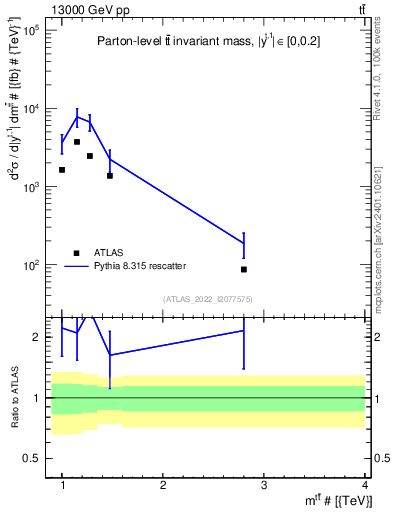 Plot of ttbar.m in 13000 GeV pp collisions