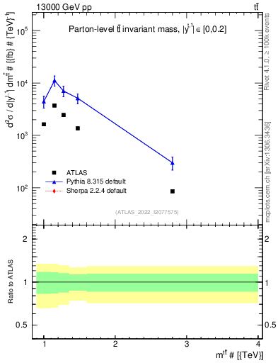Plot of ttbar.m in 13000 GeV pp collisions