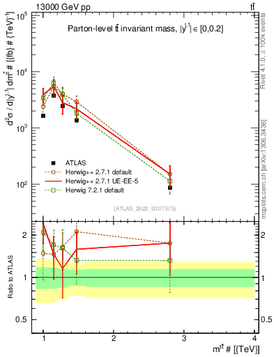 Plot of ttbar.m in 13000 GeV pp collisions