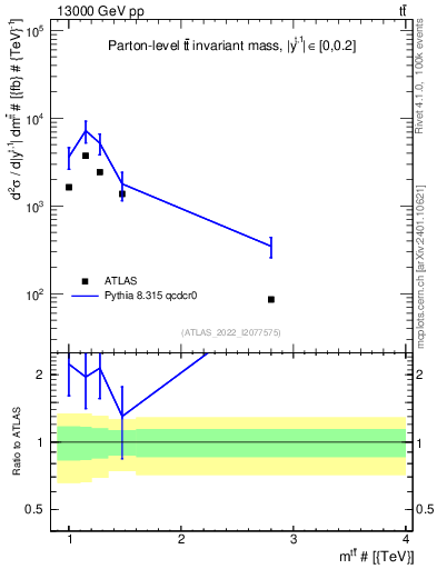 Plot of ttbar.m in 13000 GeV pp collisions