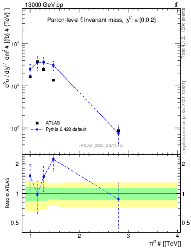 Plot of ttbar.m in 13000 GeV pp collisions