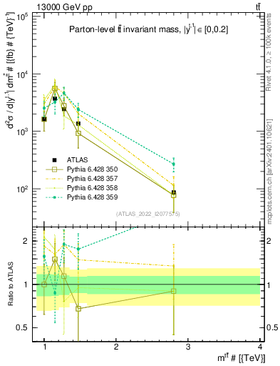 Plot of ttbar.m in 13000 GeV pp collisions