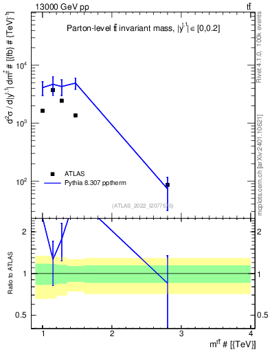Plot of ttbar.m in 13000 GeV pp collisions