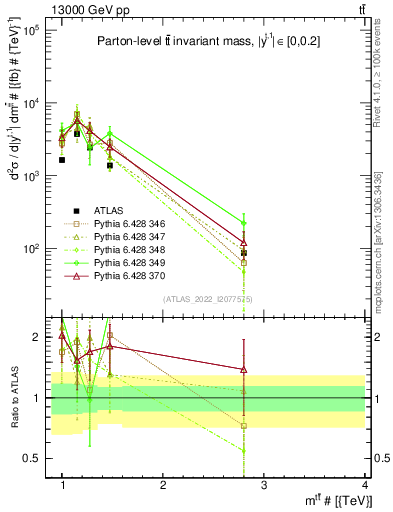 Plot of ttbar.m in 13000 GeV pp collisions