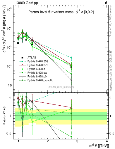 Plot of ttbar.m in 13000 GeV pp collisions