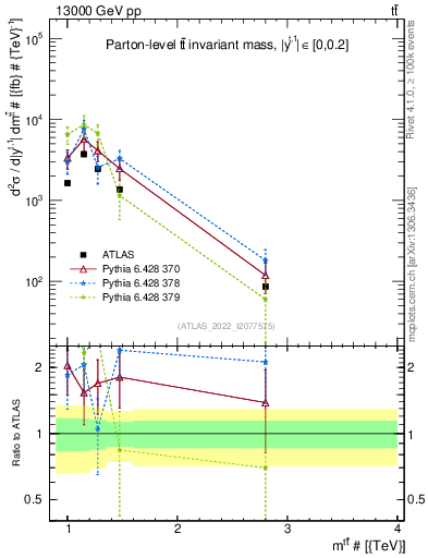 Plot of ttbar.m in 13000 GeV pp collisions
