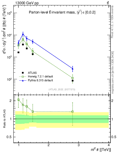 Plot of ttbar.m in 13000 GeV pp collisions