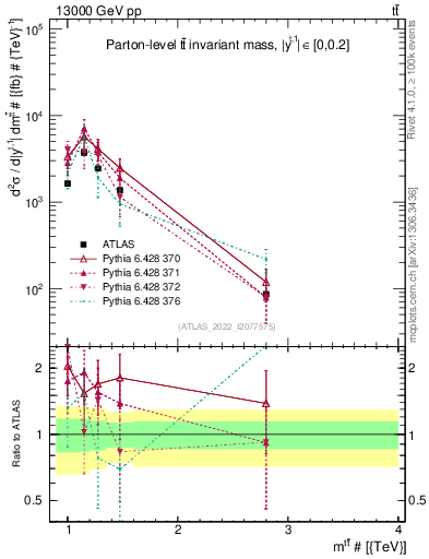 Plot of ttbar.m in 13000 GeV pp collisions