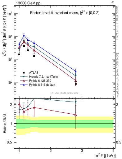 Plot of ttbar.m in 13000 GeV pp collisions