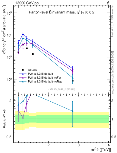 Plot of ttbar.m in 13000 GeV pp collisions