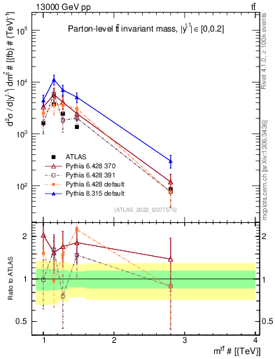 Plot of ttbar.m in 13000 GeV pp collisions