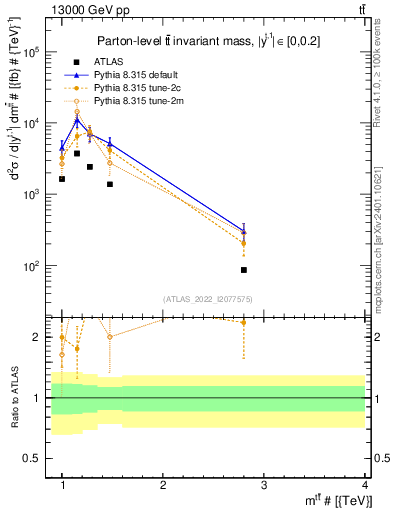 Plot of ttbar.m in 13000 GeV pp collisions